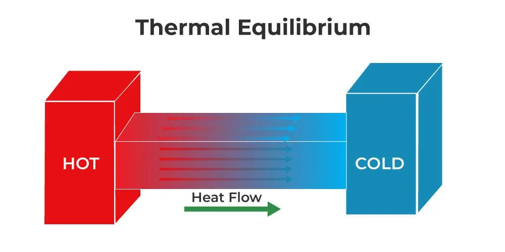 Figure 8.1: Two bodies at different temperatures reaching thermal equilibrium.